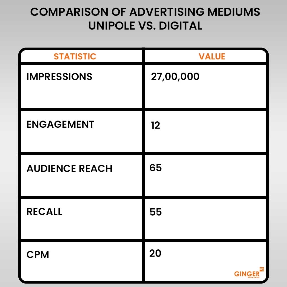 comparison of advertising mediums unipole vs digital