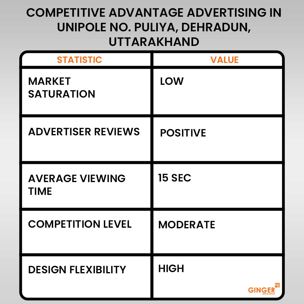 competitive advantage advertising in unipole 6 no puliya