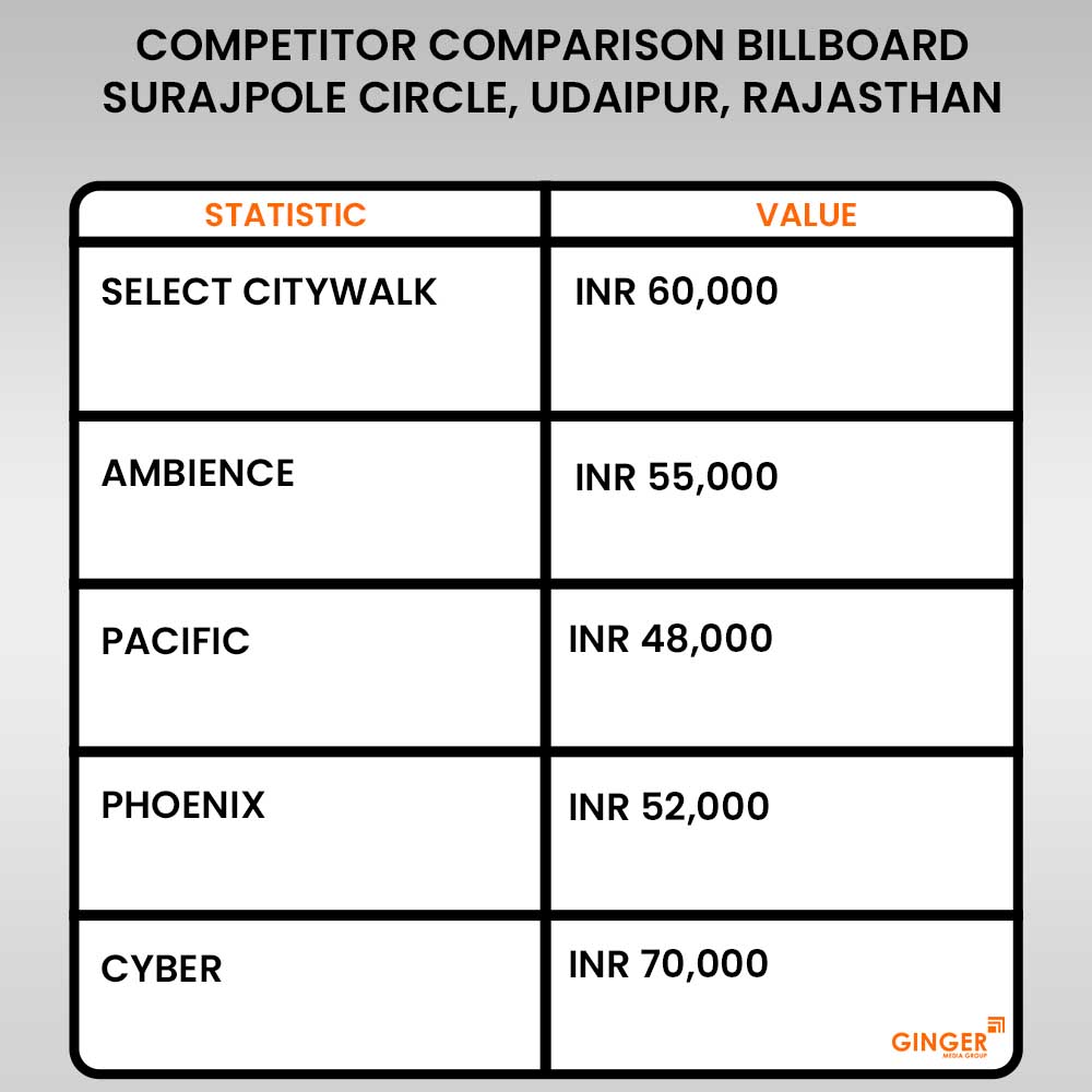 competitor comparison billboard surajpole circle