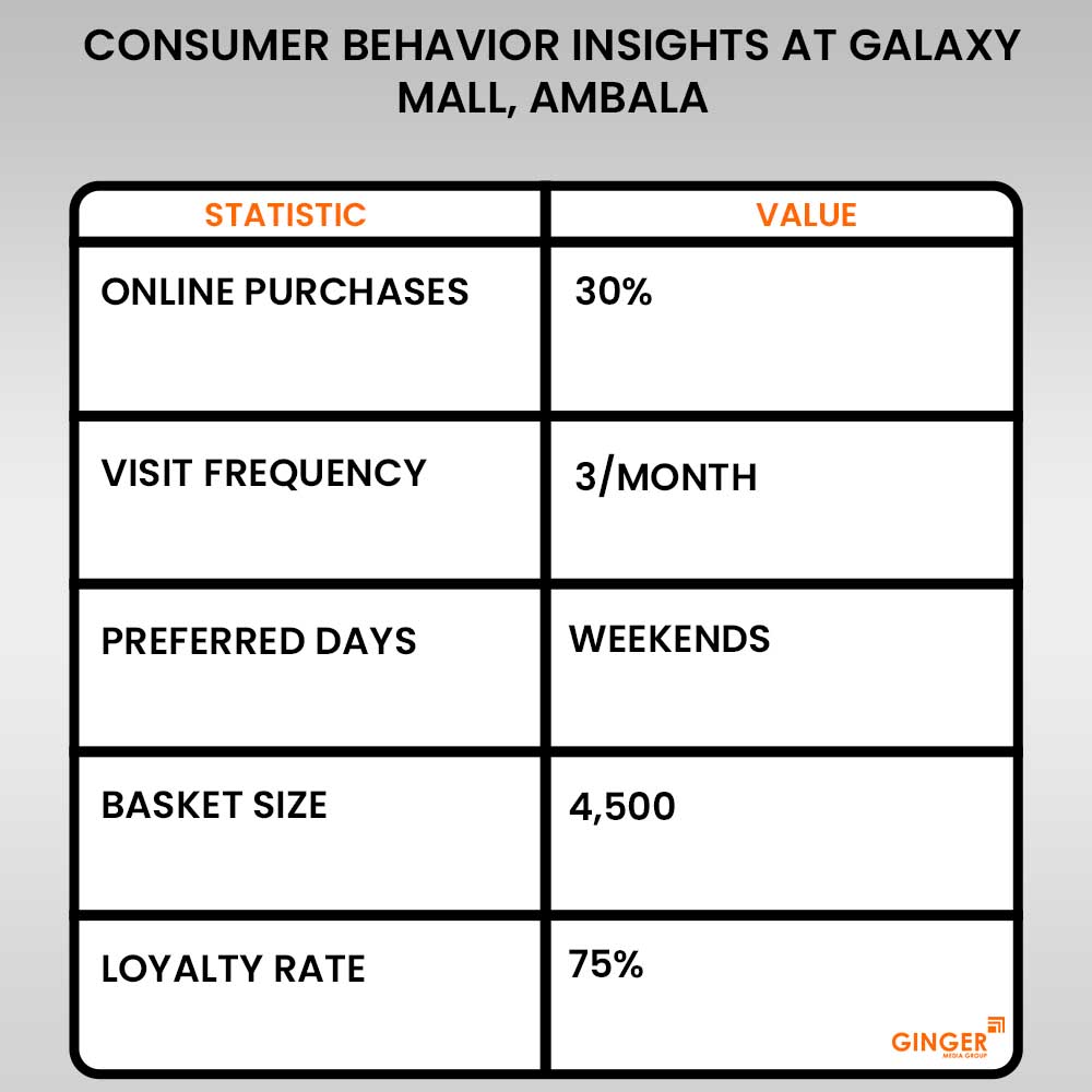 consumer behaviour insight at facade galaxy mall