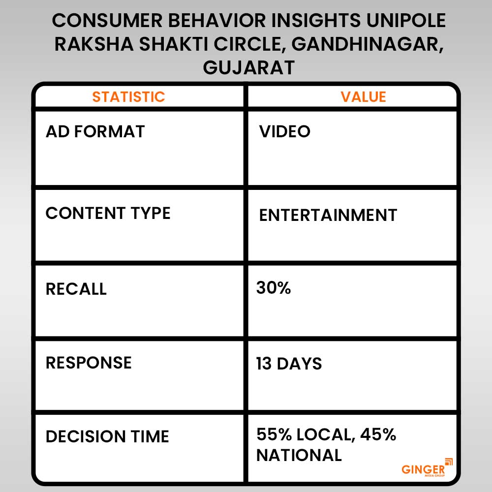 consumer behaviour insights unipole raksha shakti ciecle