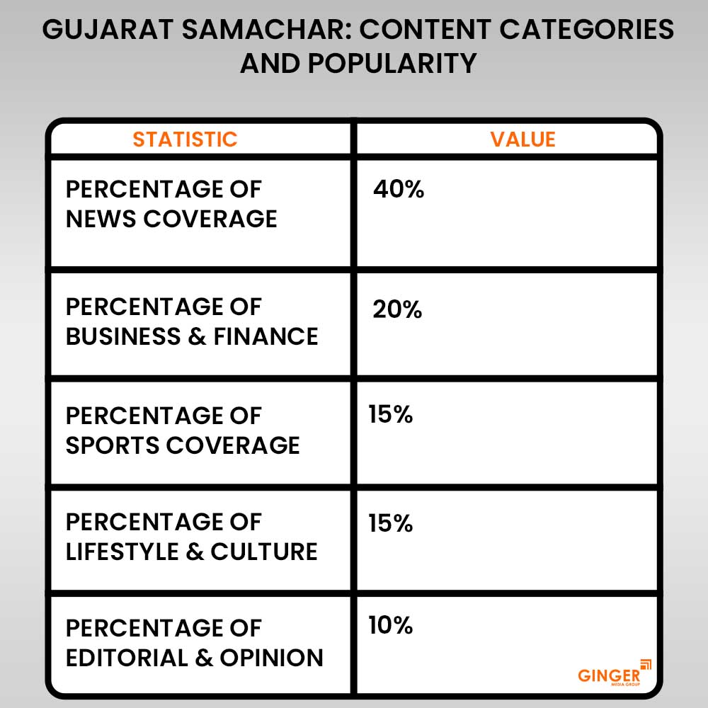 content-categories-and-popularity-gujarat-samachar-newspaper-advertising - Ginger Media Group content categories and popularity gujarat samachar newspaper advertising