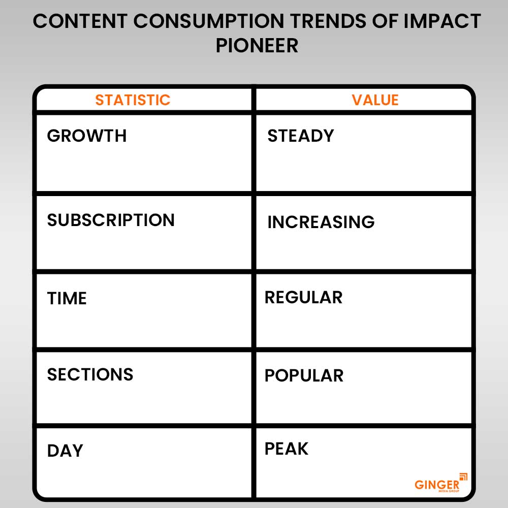 content consumption trends of impact pioneer