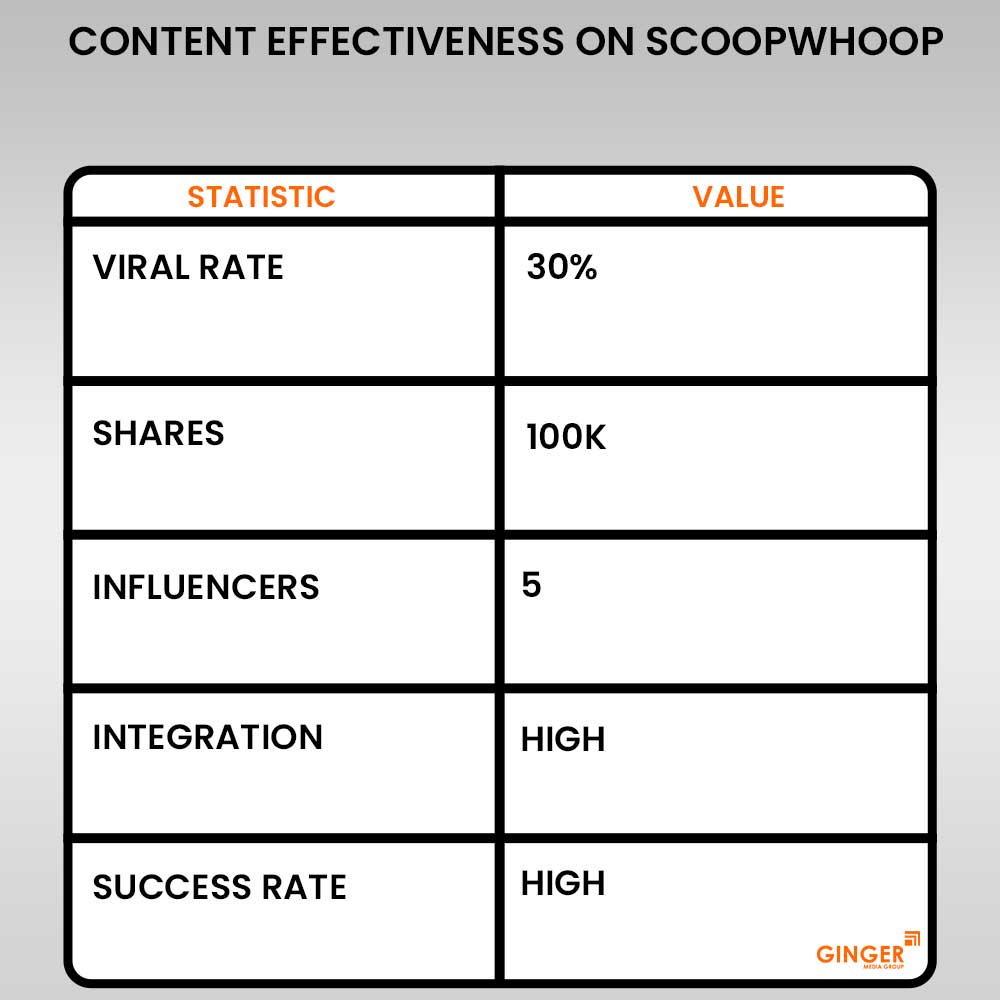 content effectiveness on scoopwhoop advertising