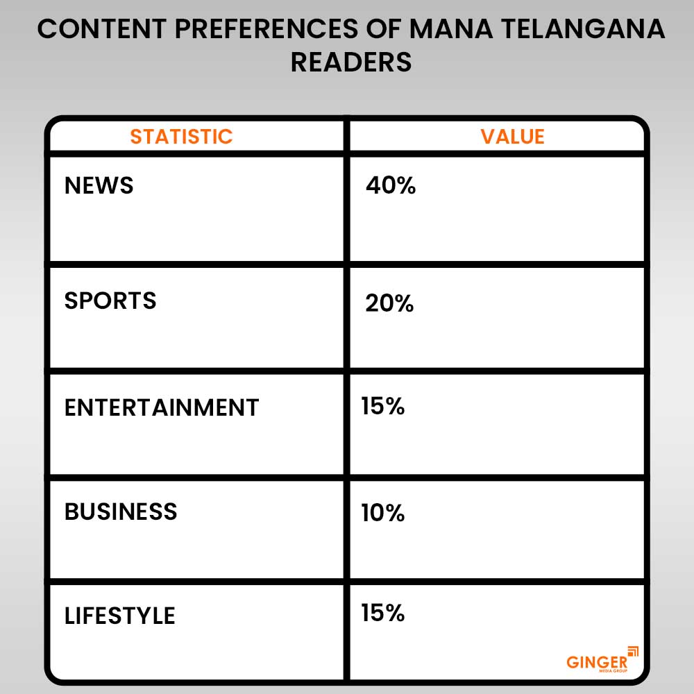 content preferences of mana telangana