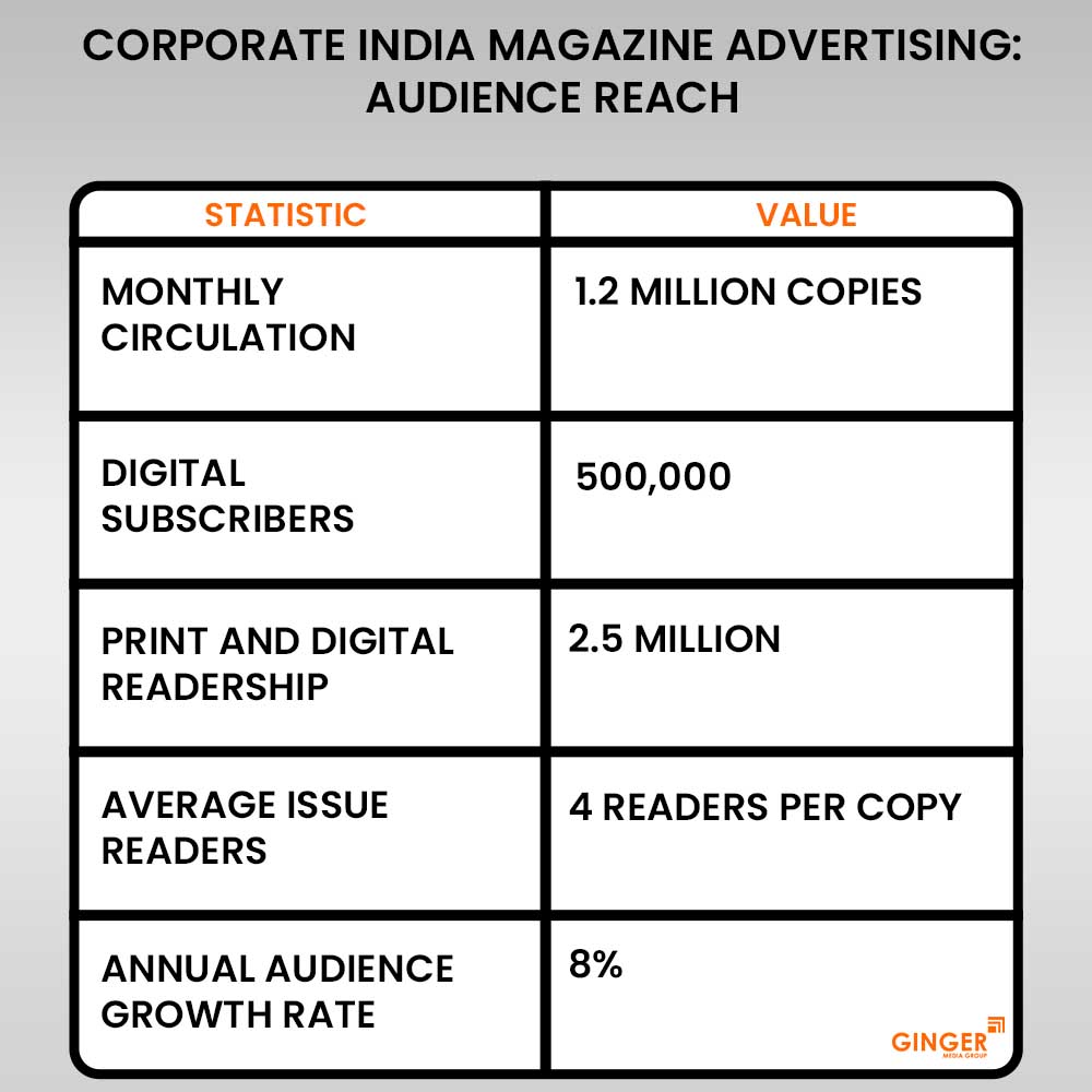 corporate india magazine advertising audience reach