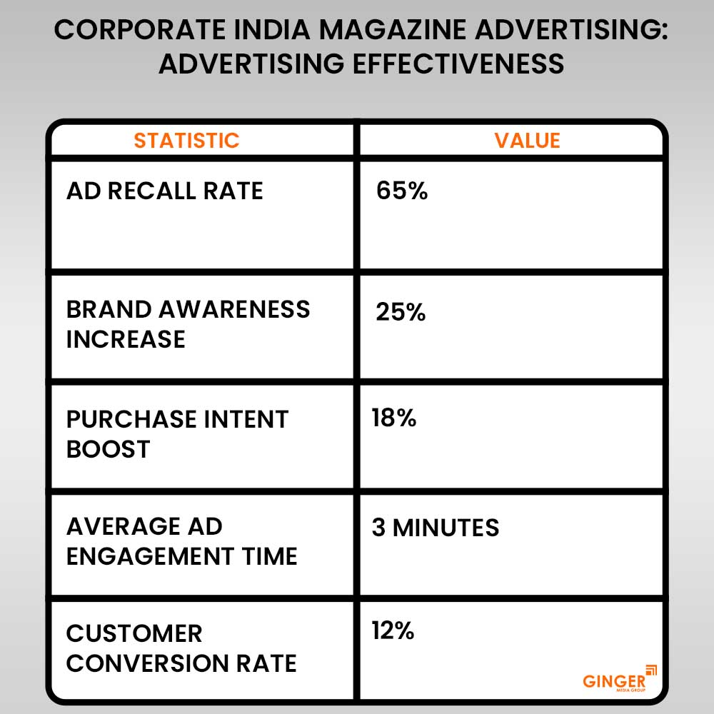 corporate india magazine advertising effectiveness