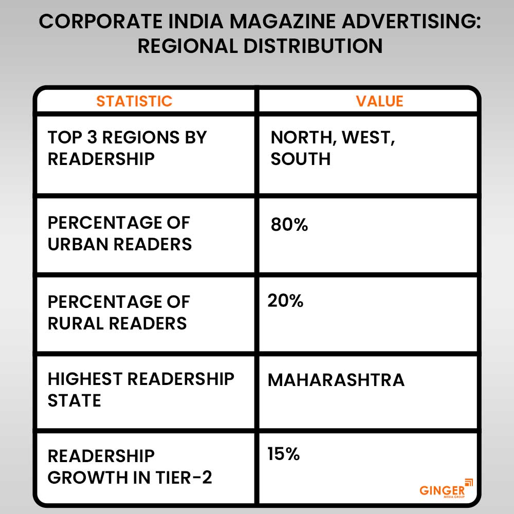 corporate india magazine advertising regional distribution