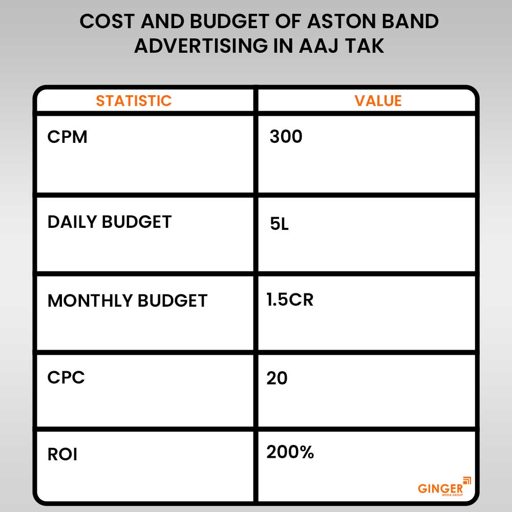 cost and budget of aston brand advertising in aaj tak