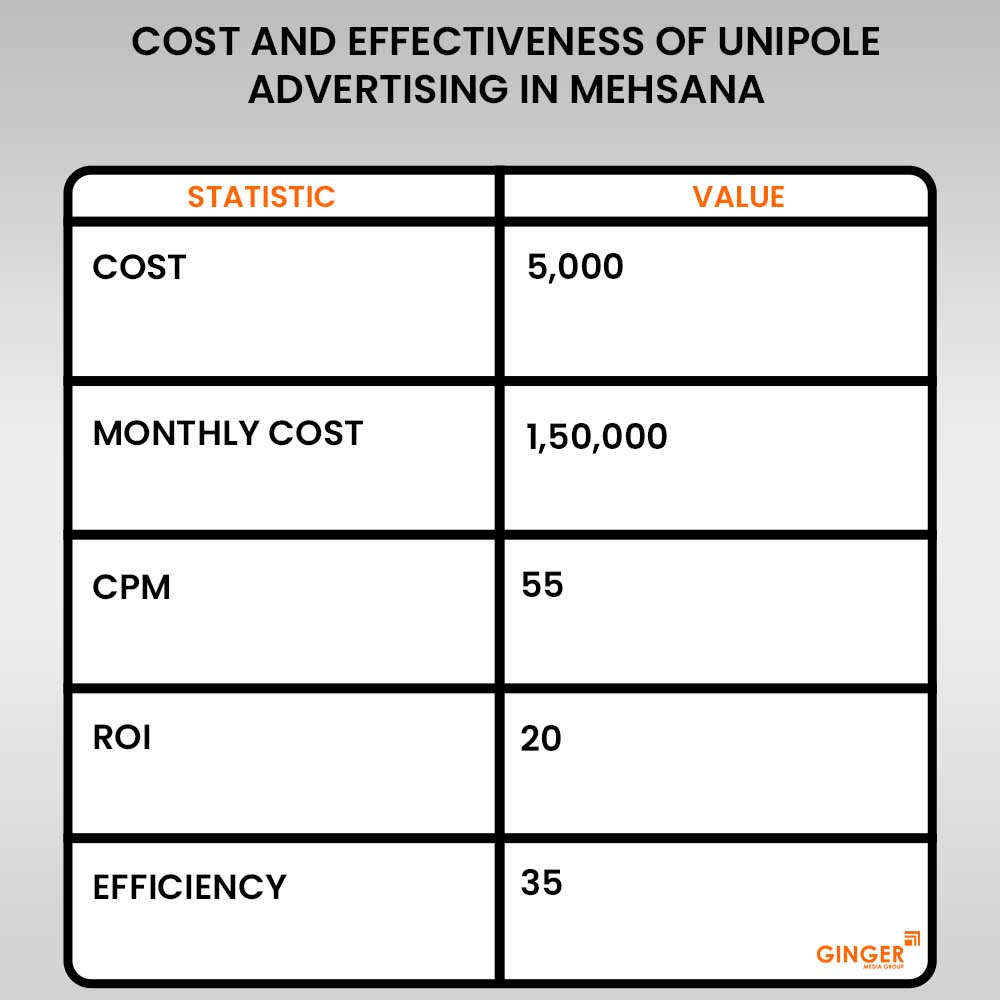 cost and effectivenss of unipole advertising in palavasna circle