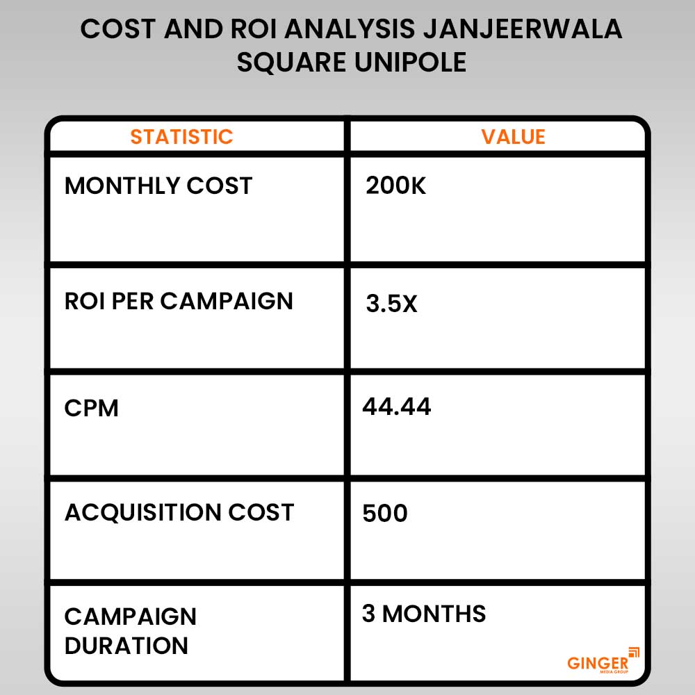 cost and roi analysis janjeerwala square unipole