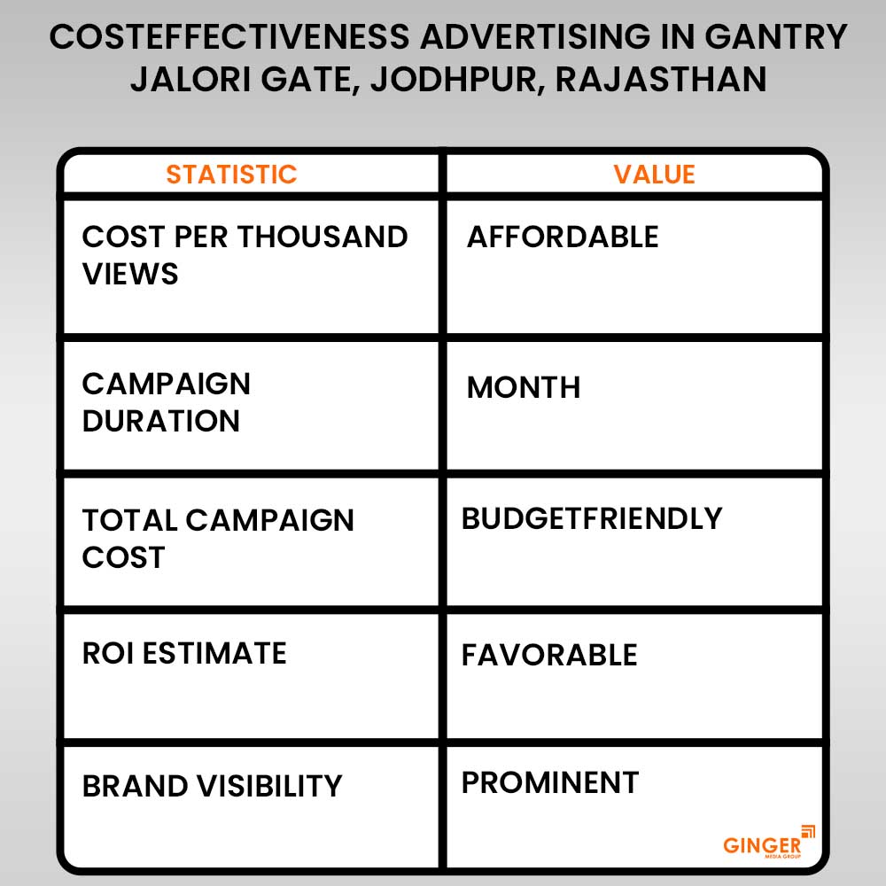 cost effectiveness advertising in gantry jalori gate