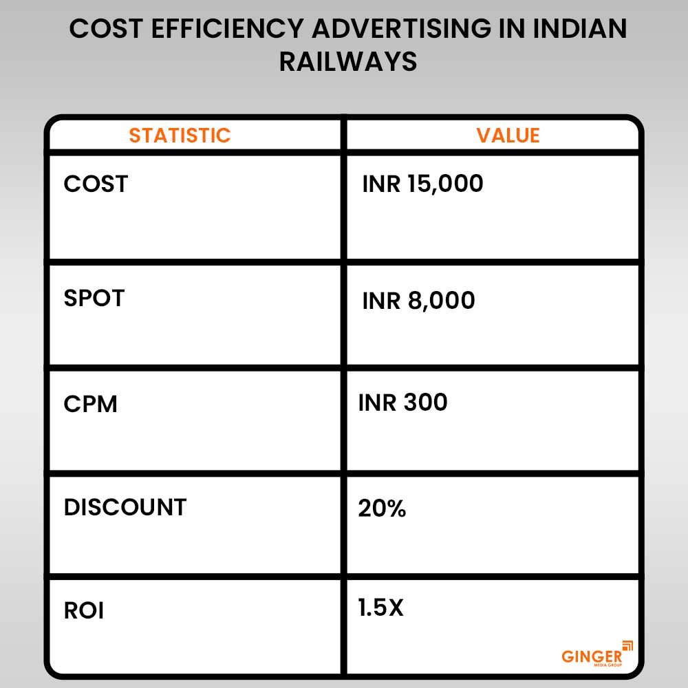 cost efficiency advertising in indian railways