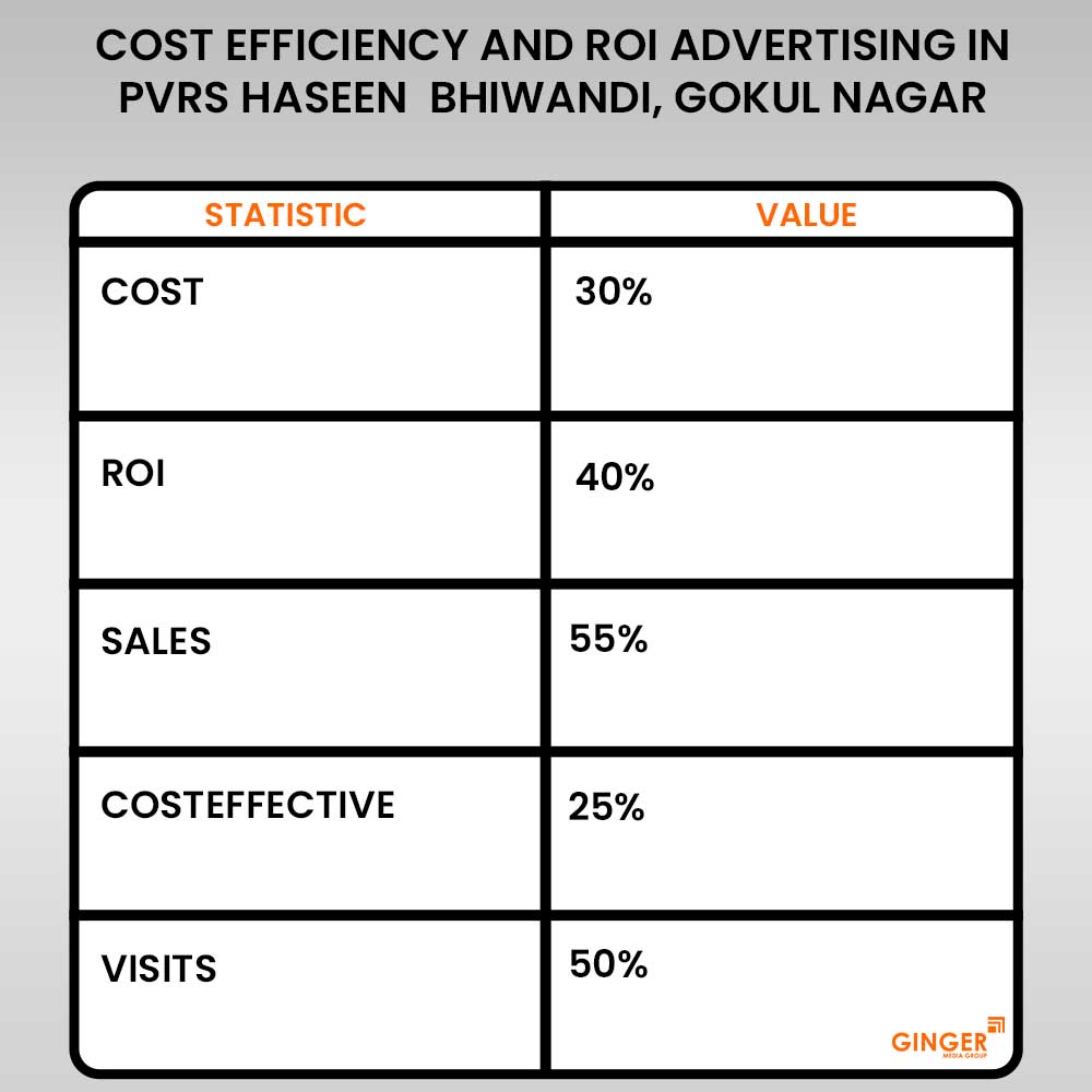 cost efficiency and roi advertising in pvrs haseen bhiwandi