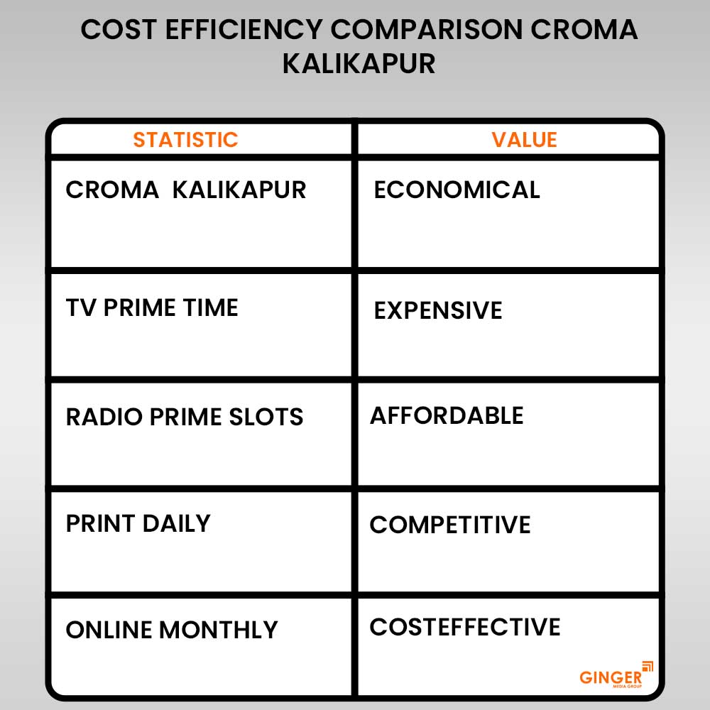 cost efficiency comparison croma kalikapur