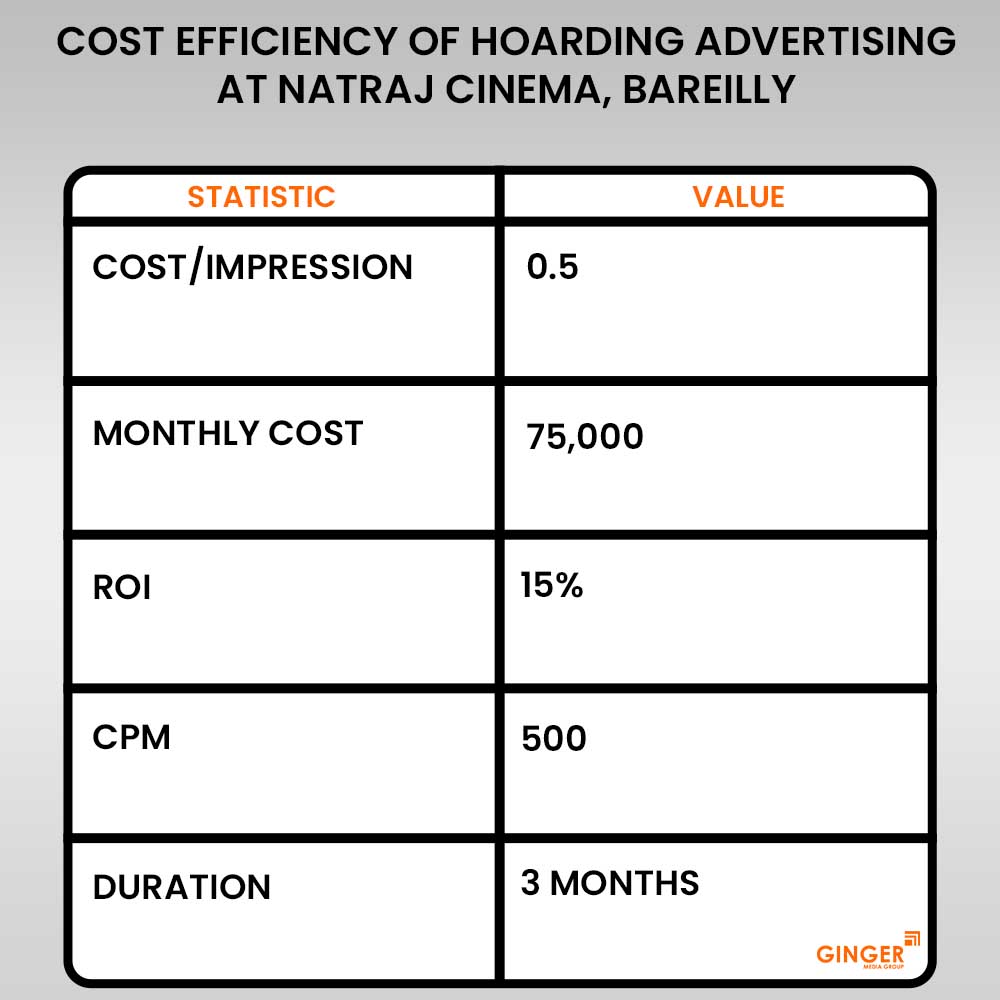 cost efficiency of hoarding advertising at natraj cinema