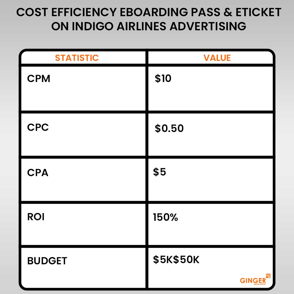 cost efficincy e boarding pass and e ticket on indigo airlines advertising