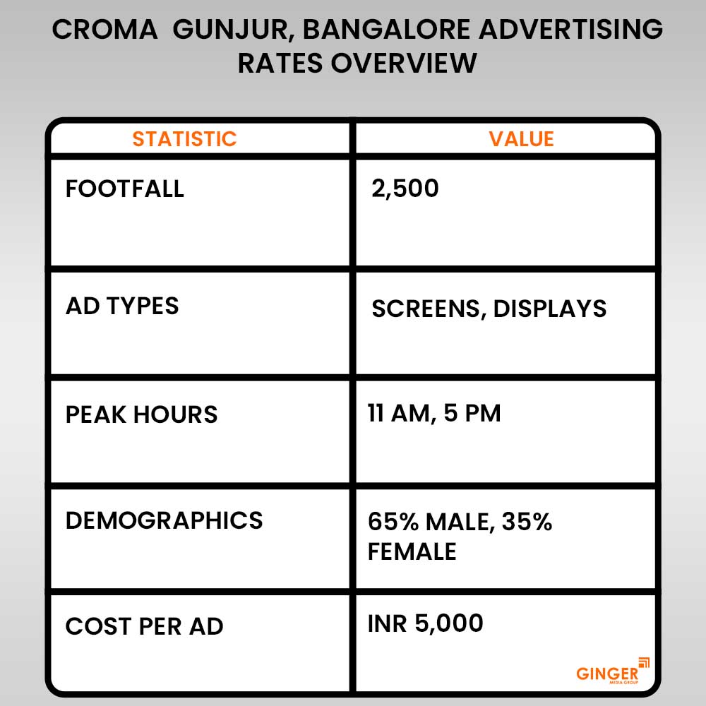 croma gunjur advertising rates