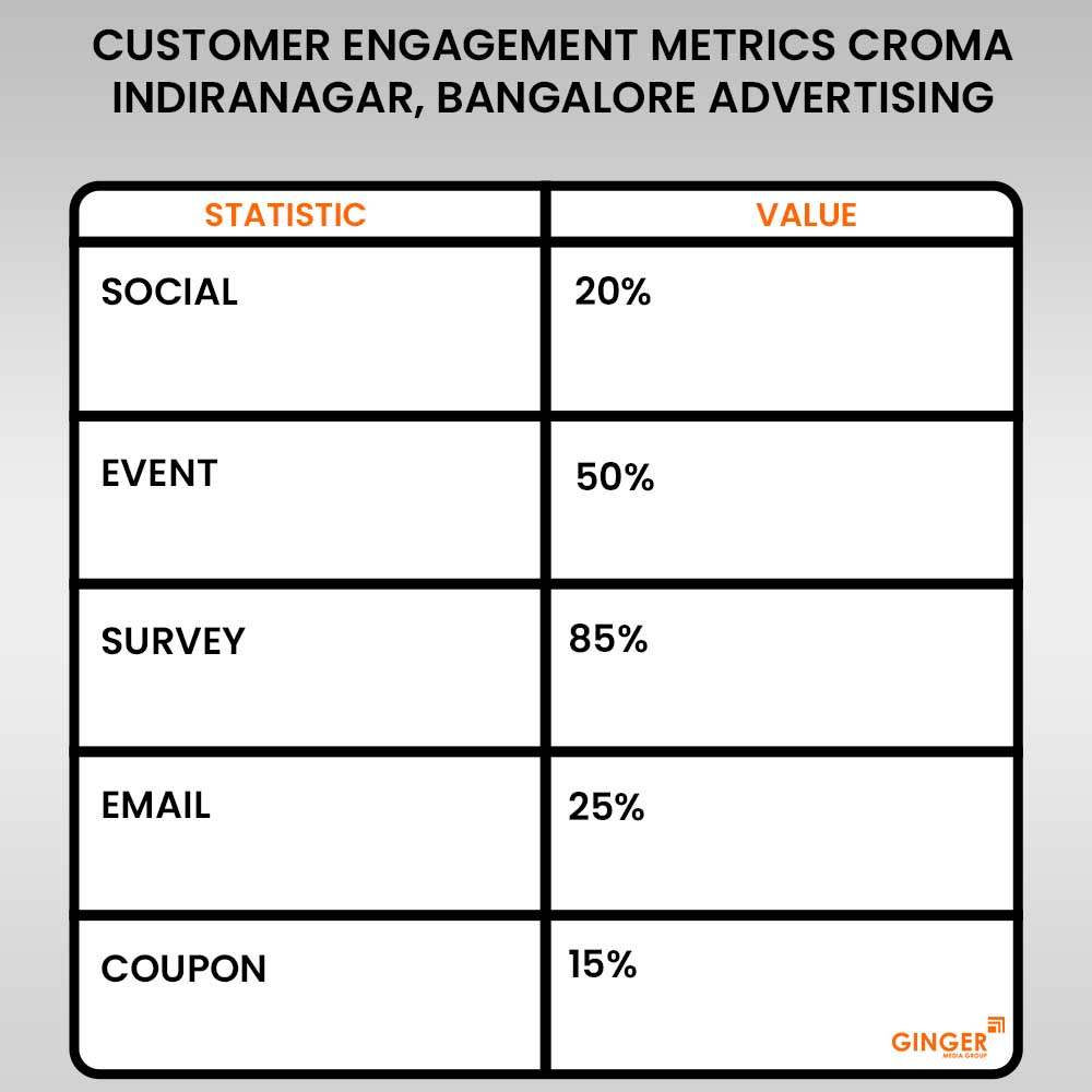 customer engagement metrics croma indiranagar