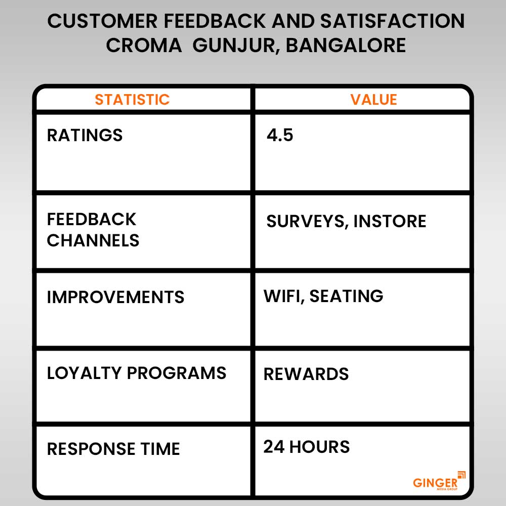 customer feedback and satisfaction croma gunjur