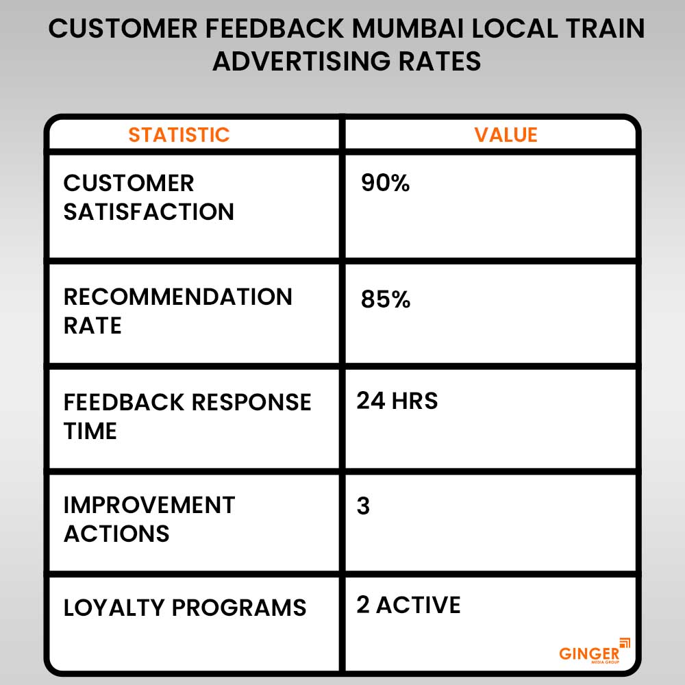 customer-feedback-mumbai-local-train-advertising - Ginger Media Group customer feedback mumbai local train advertising