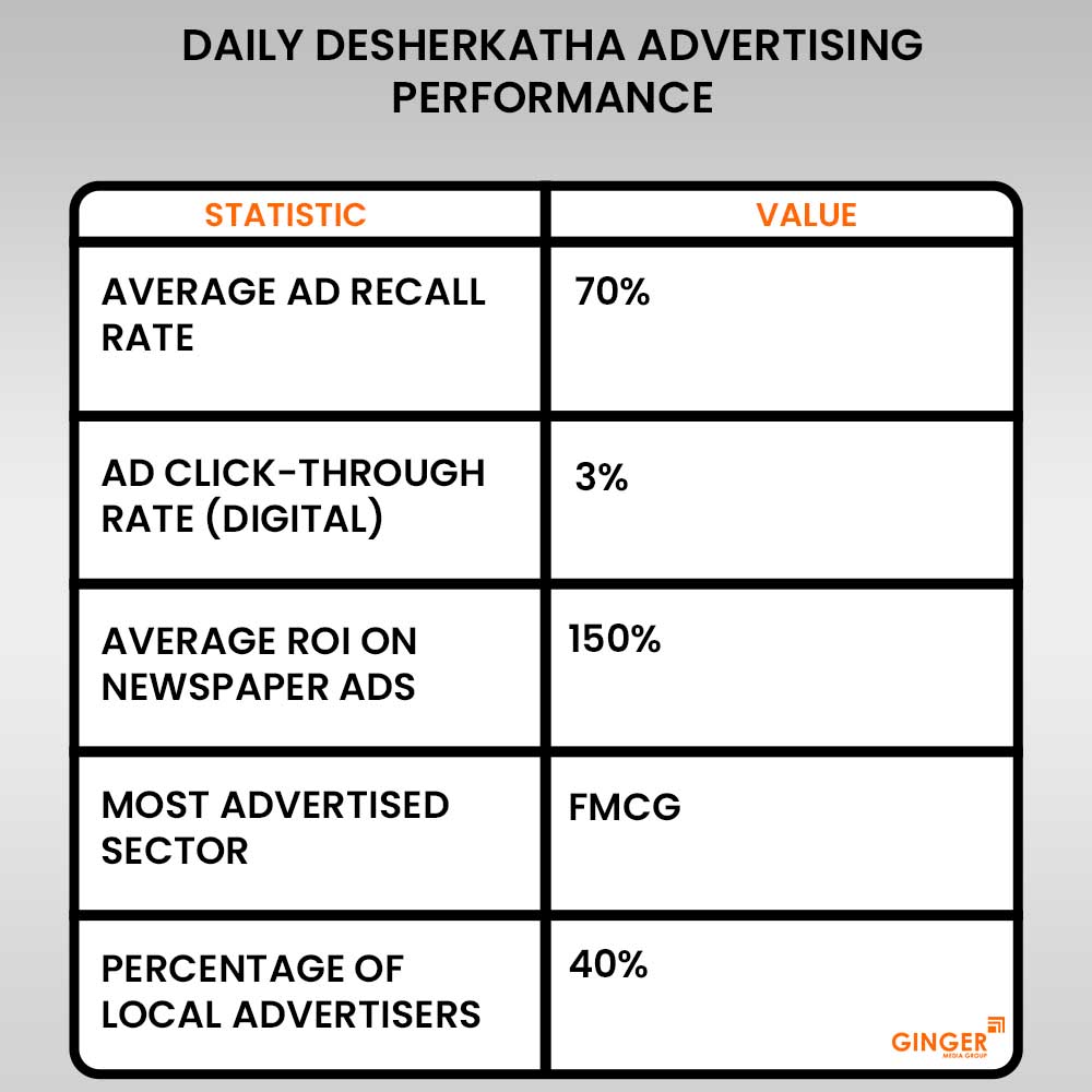 daily-desherkatha-advertising-performance - Ginger Media Group daily desherkatha advertising performance