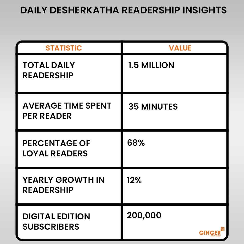 daily-desherkatha-readership-insights - Ginger Media Group daily desherkatha readership insights