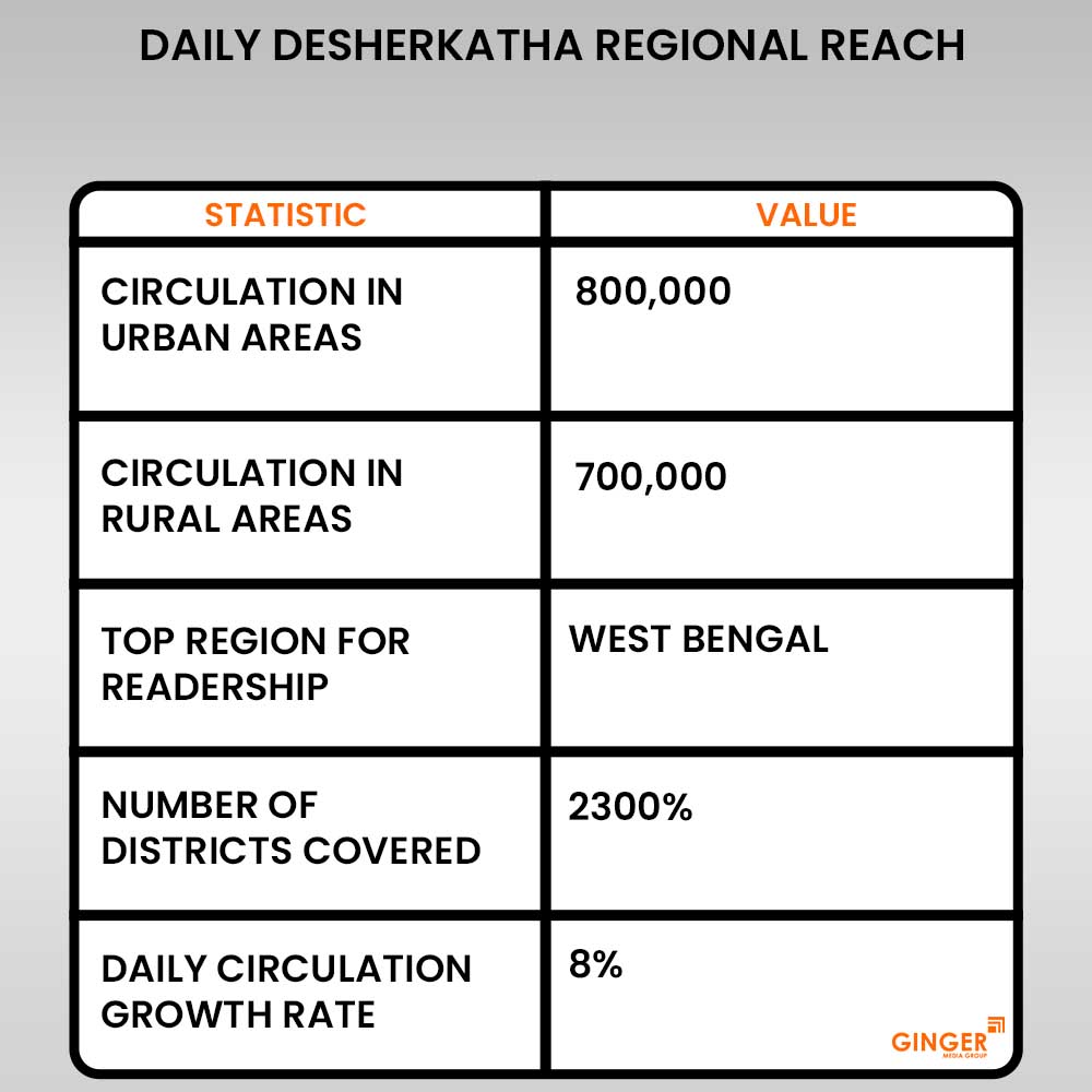 daily-desherkatha-regional-reach - Ginger Media Group daily desherkatha regional reach