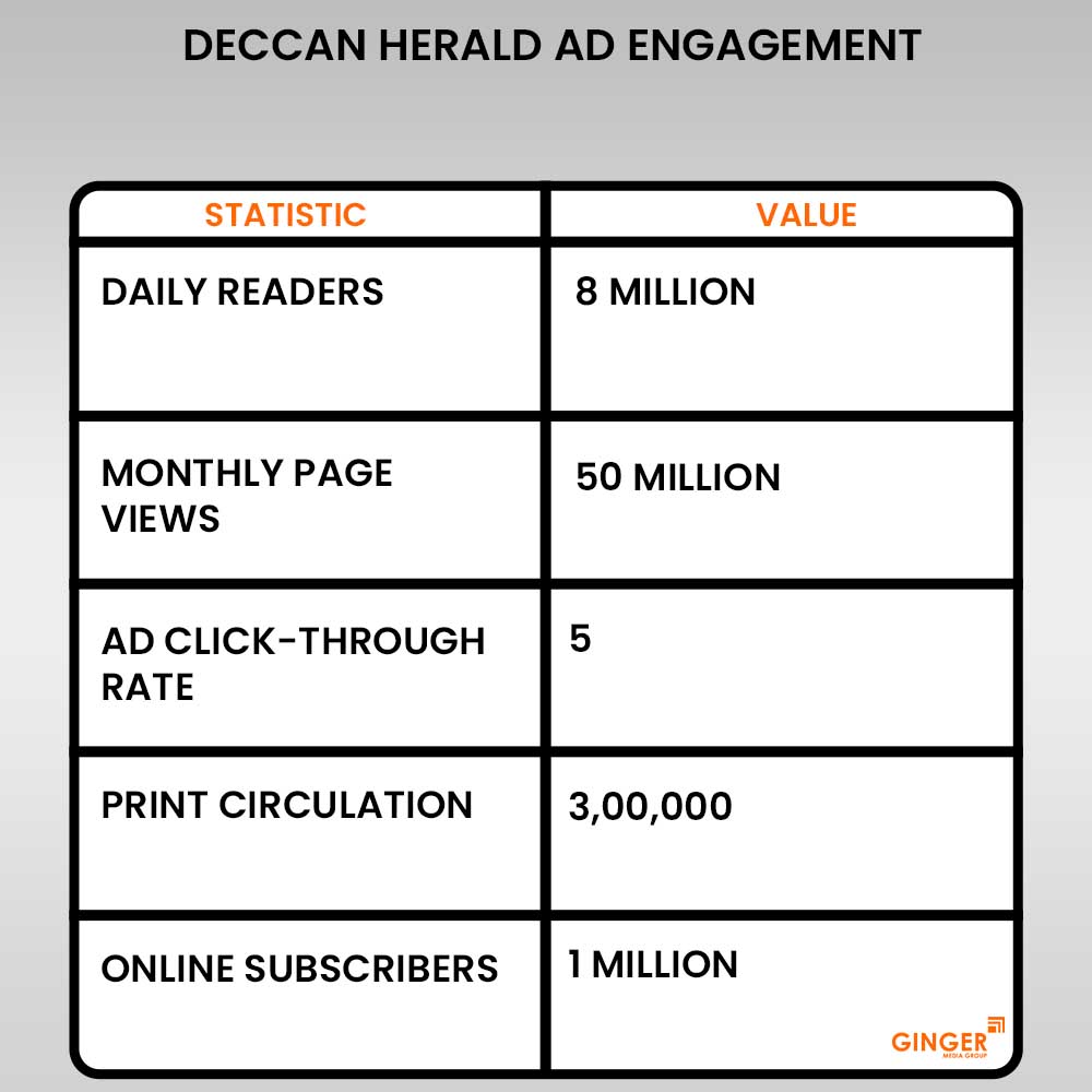 deccan herald ad engagement