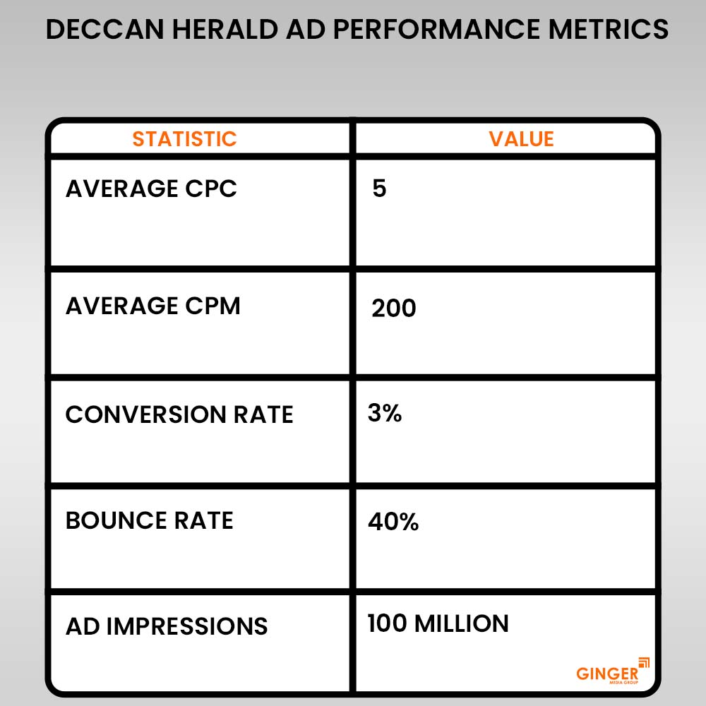 deccan herald ad performance metrics