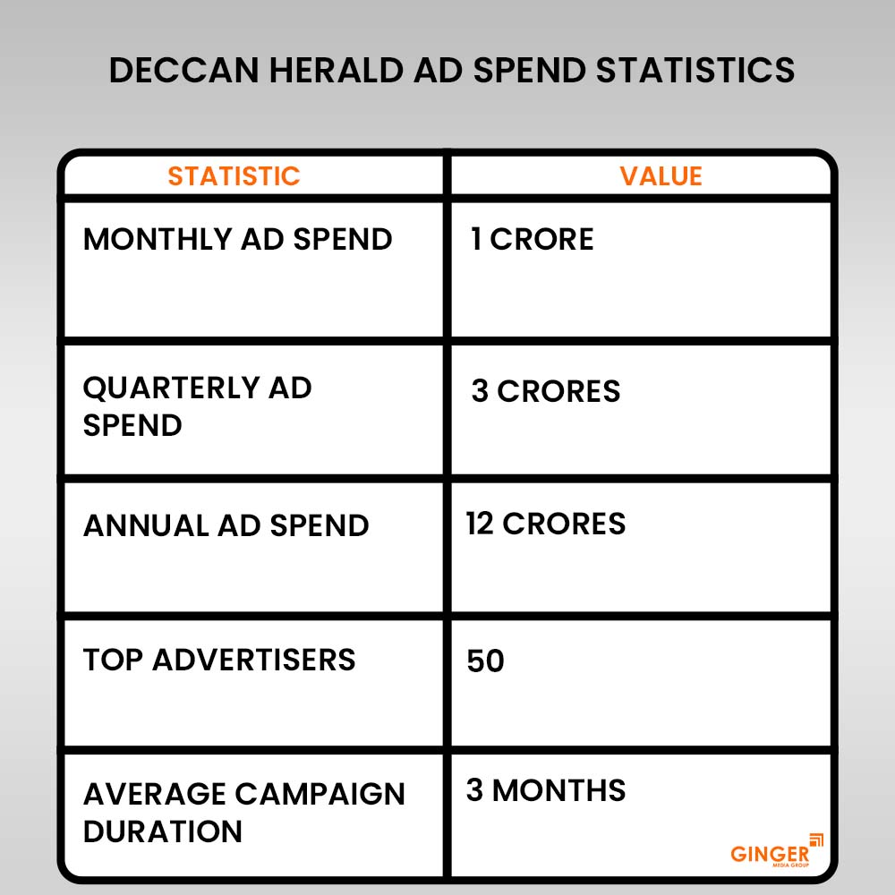 deccan herald ad spend statistics