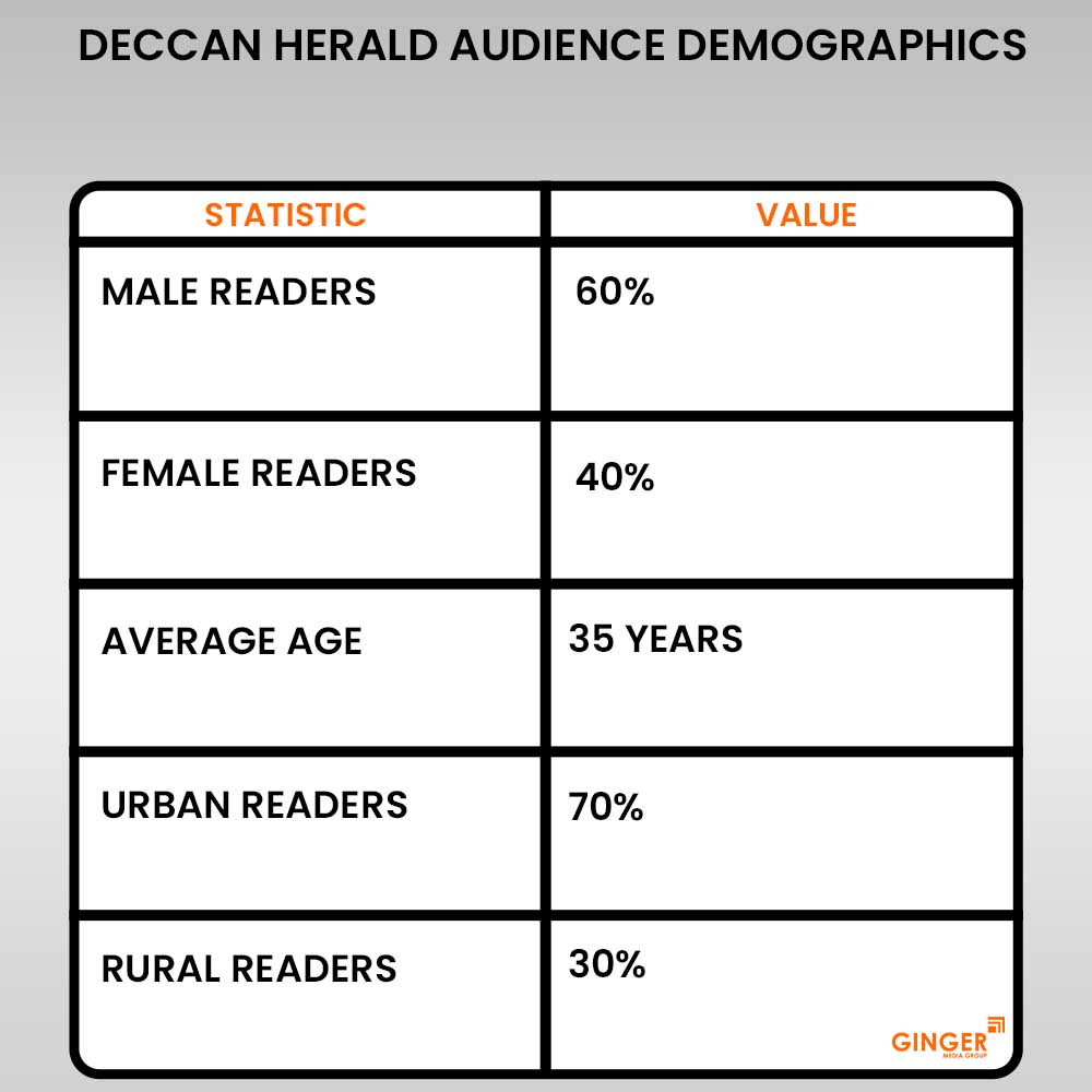 deccan herald audience demographics