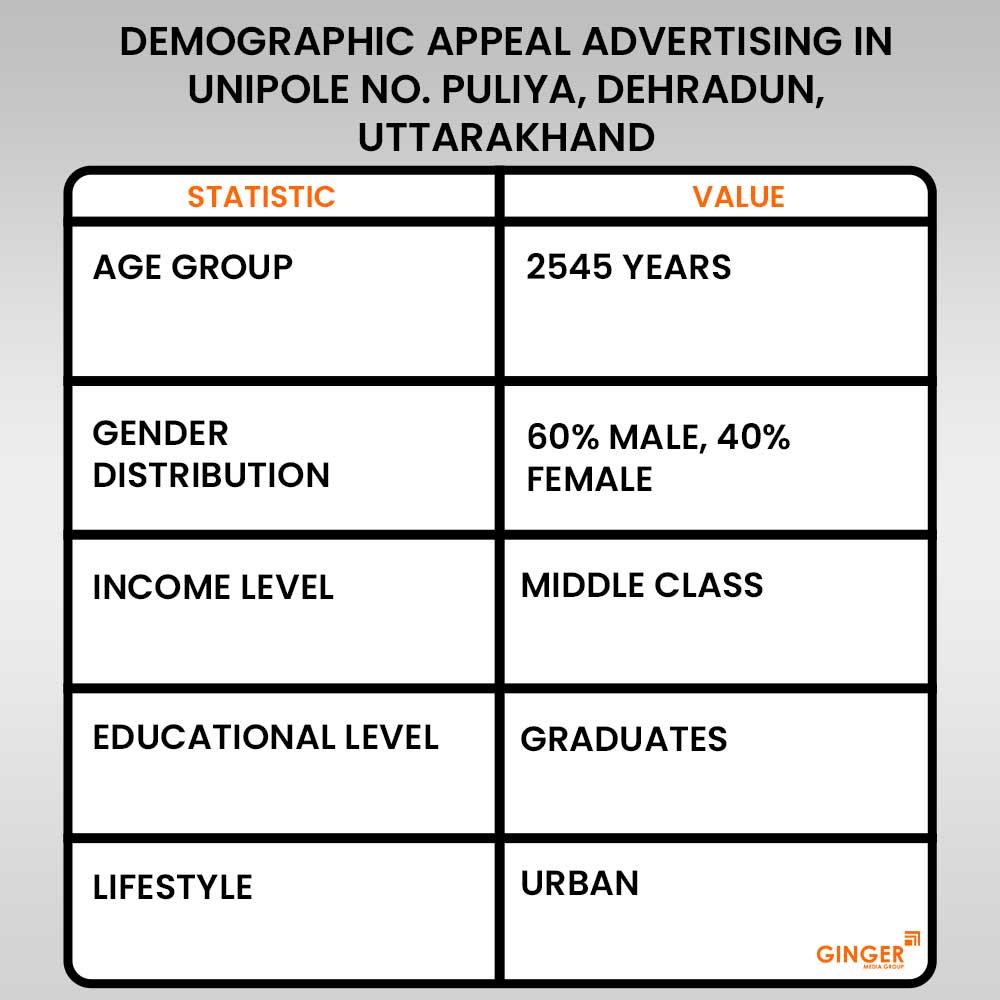 demographic appeal advertising in unipole 6 no puliya