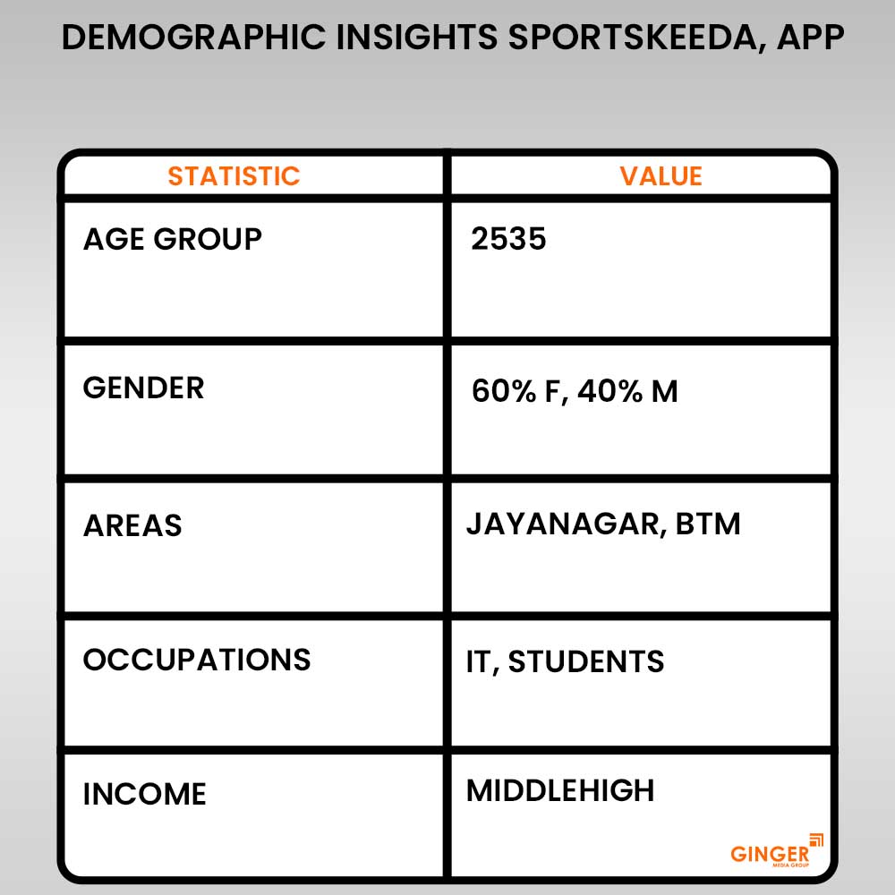 demographic insights sportskeeda app