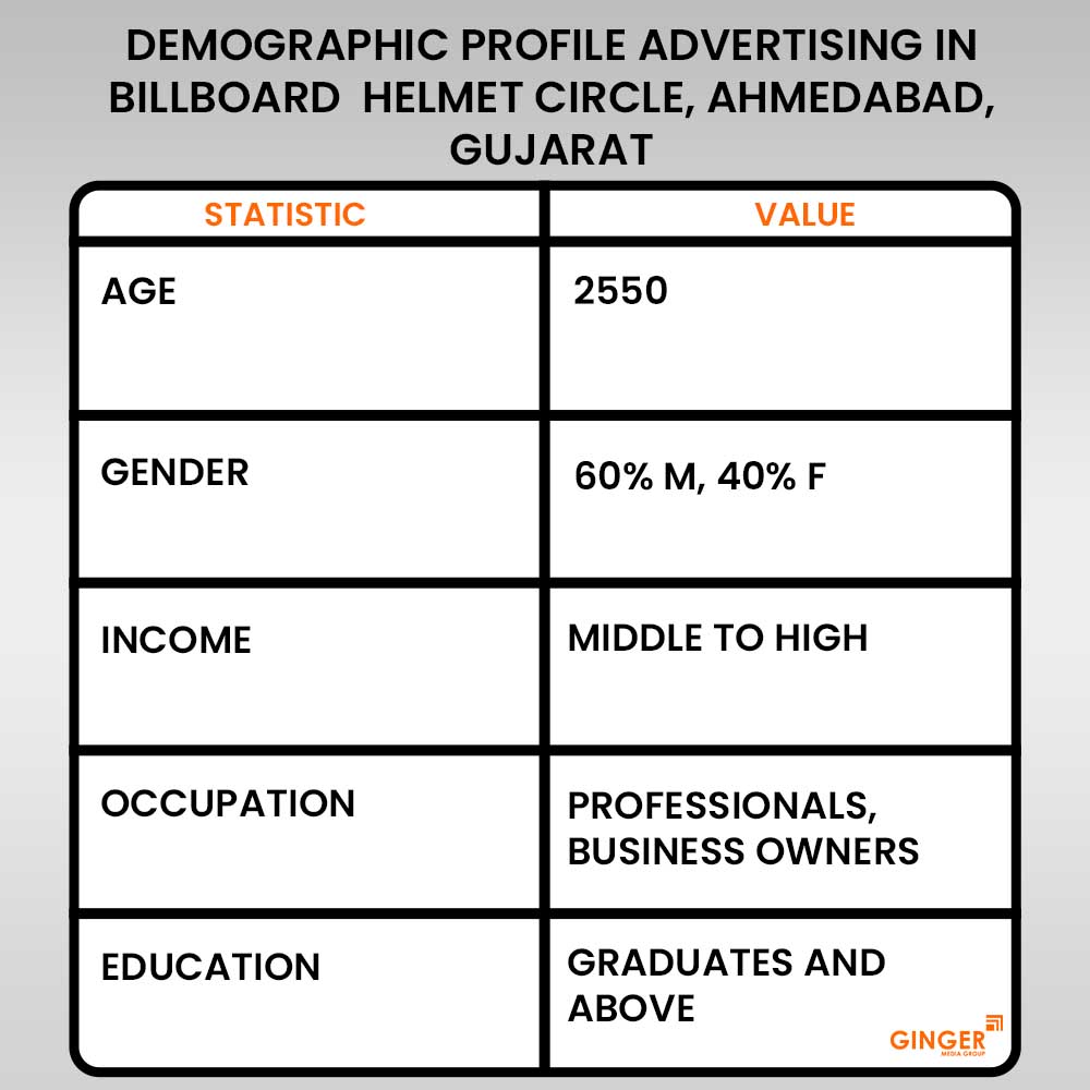 demographic profile advertising in billboard helmet circle ahmedabad