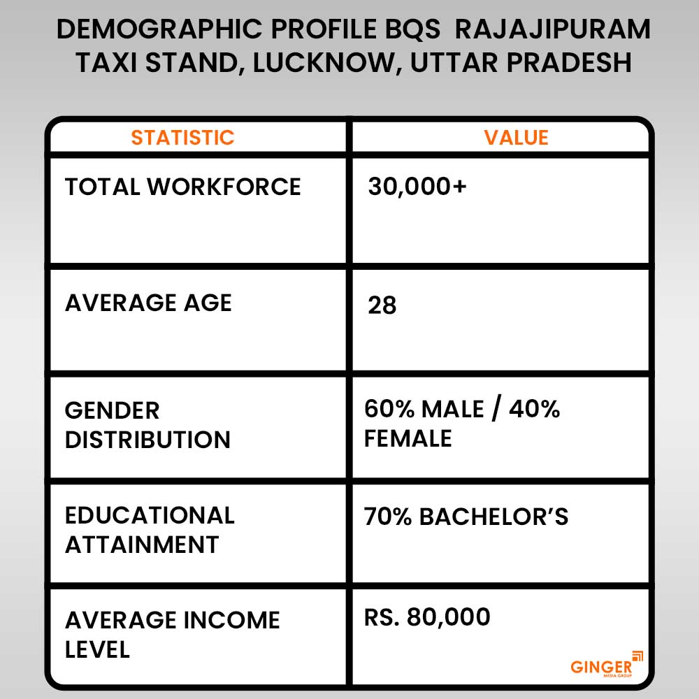 demographic profile bqs rajajipuram taxi stand