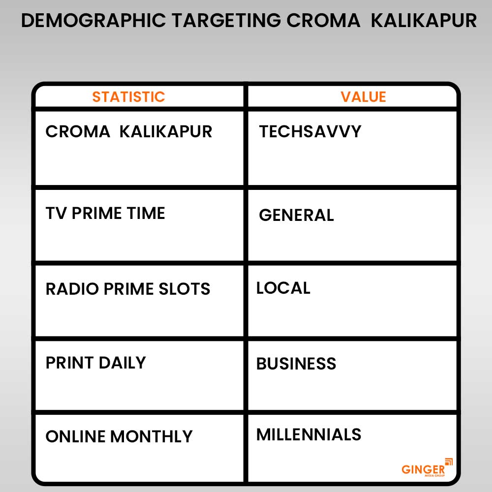 demographic targeting croma kalikapur