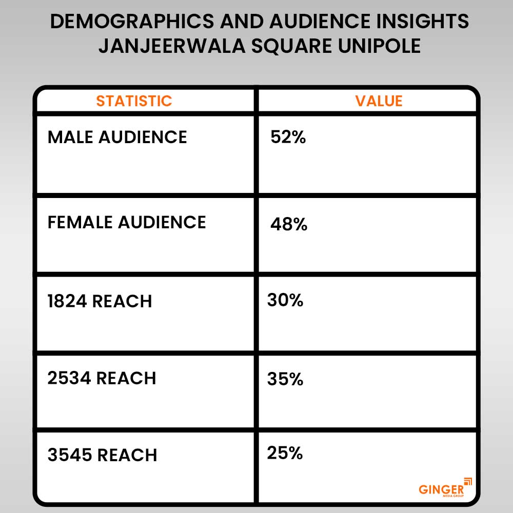 demographics and audiennce insights janjeerwala square unipole