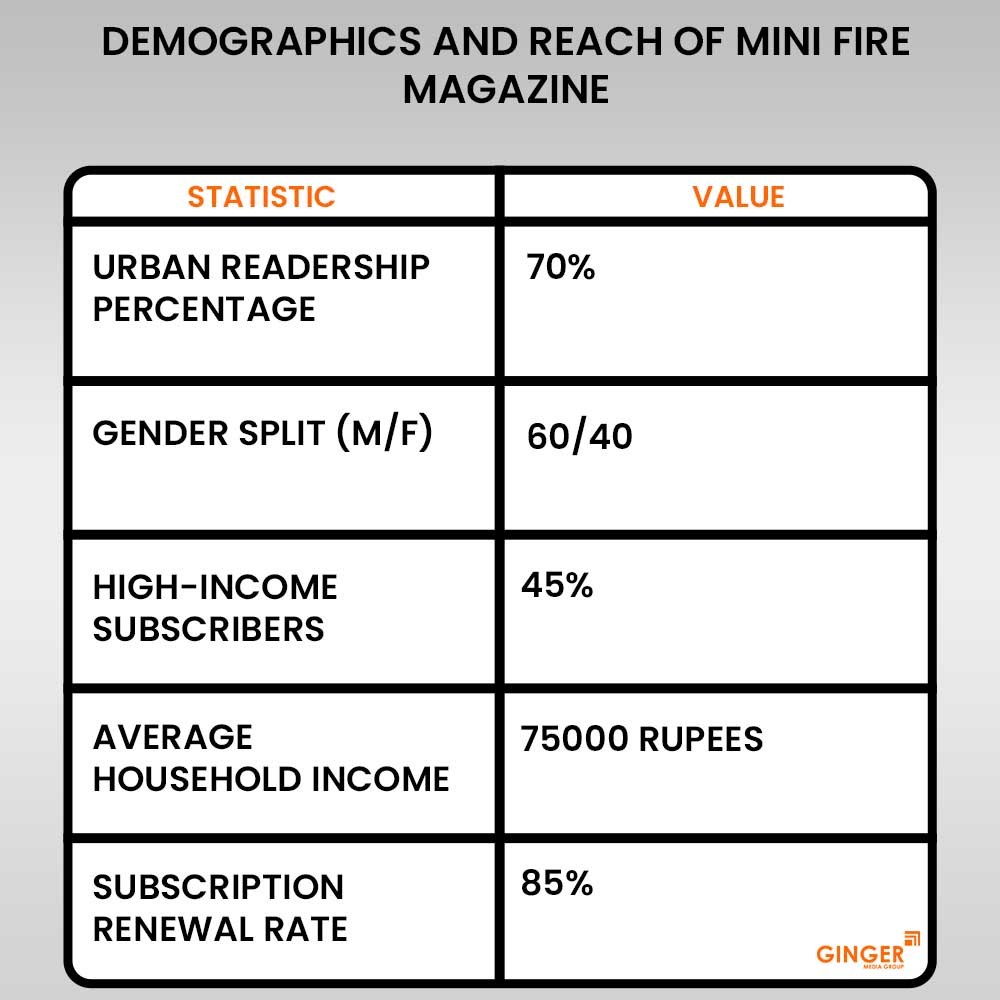 demographics and reach of mini fire magazine