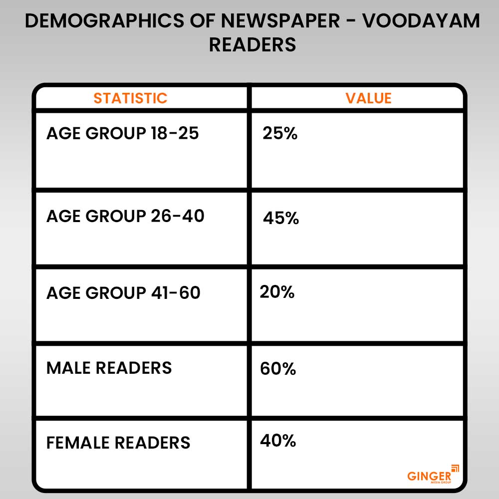 demographics and readers of voodayam newspaper