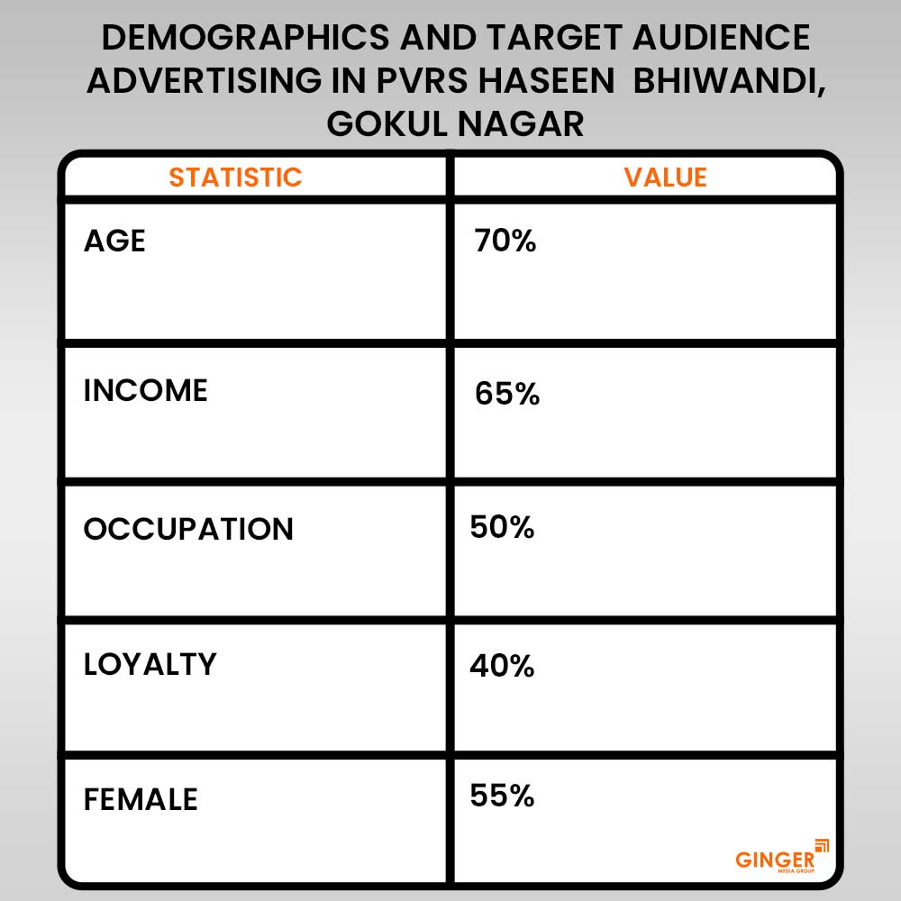 demographics and target audience advertising in pvrs haseen advertising