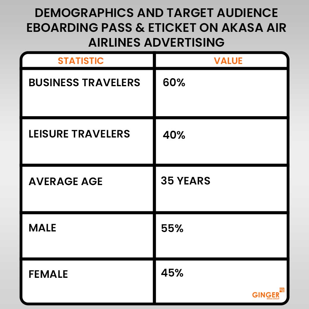 demographics and target audience e boarding pass and e ticket on akasa air airline advertising