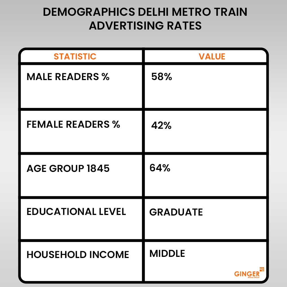 demographics delhi metro train advertising