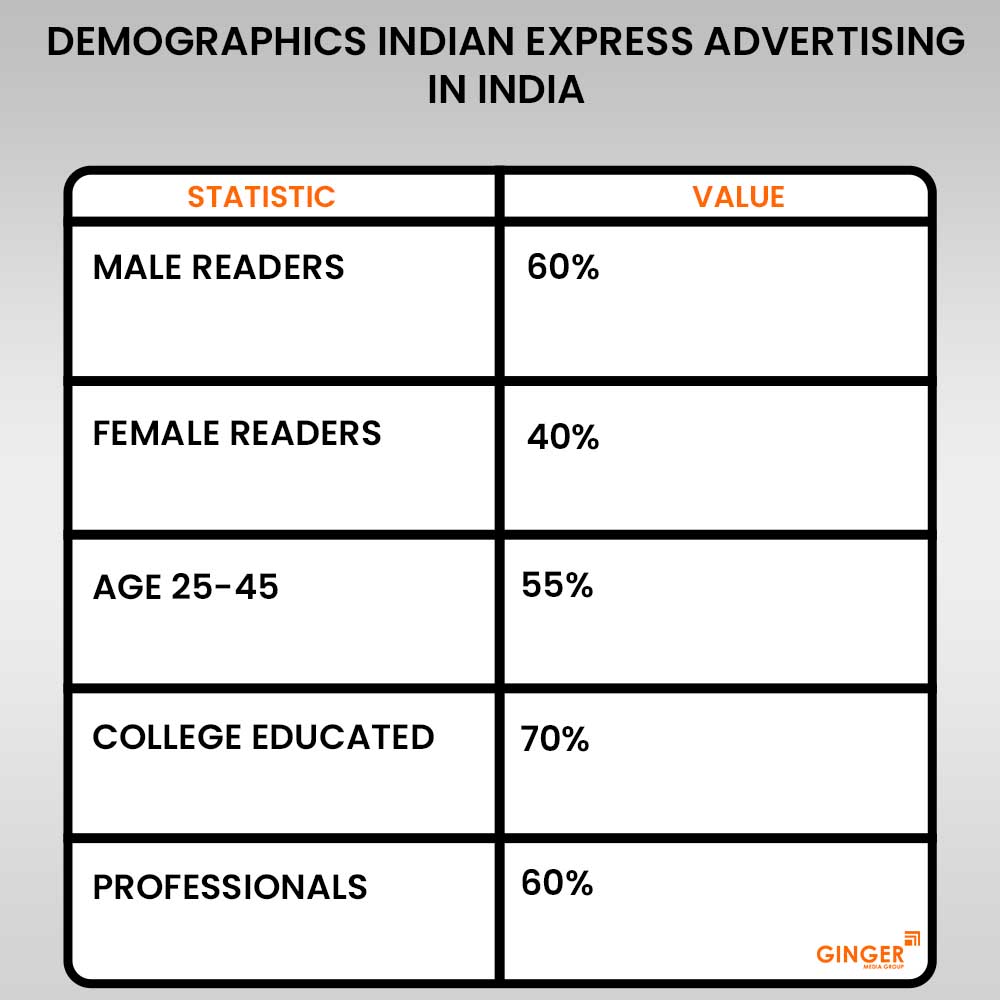 demographics indian express advertising in india