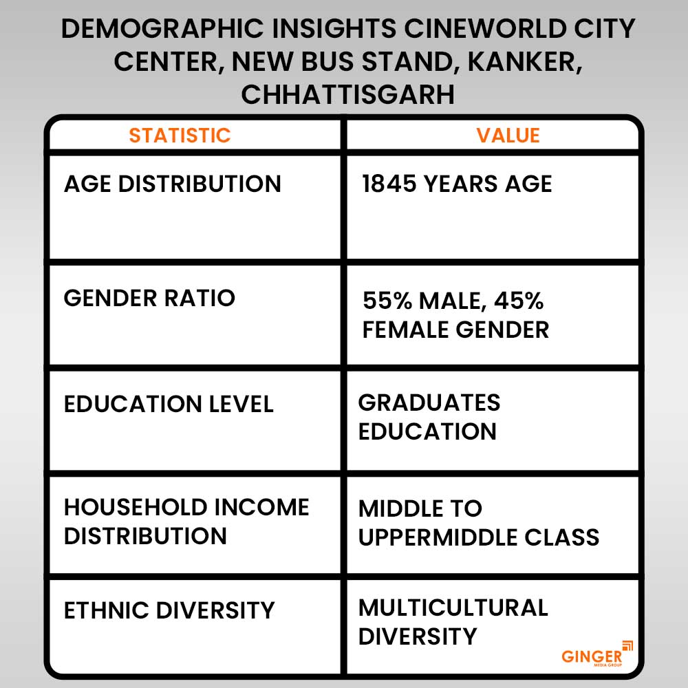 demographics insights cineworld city center