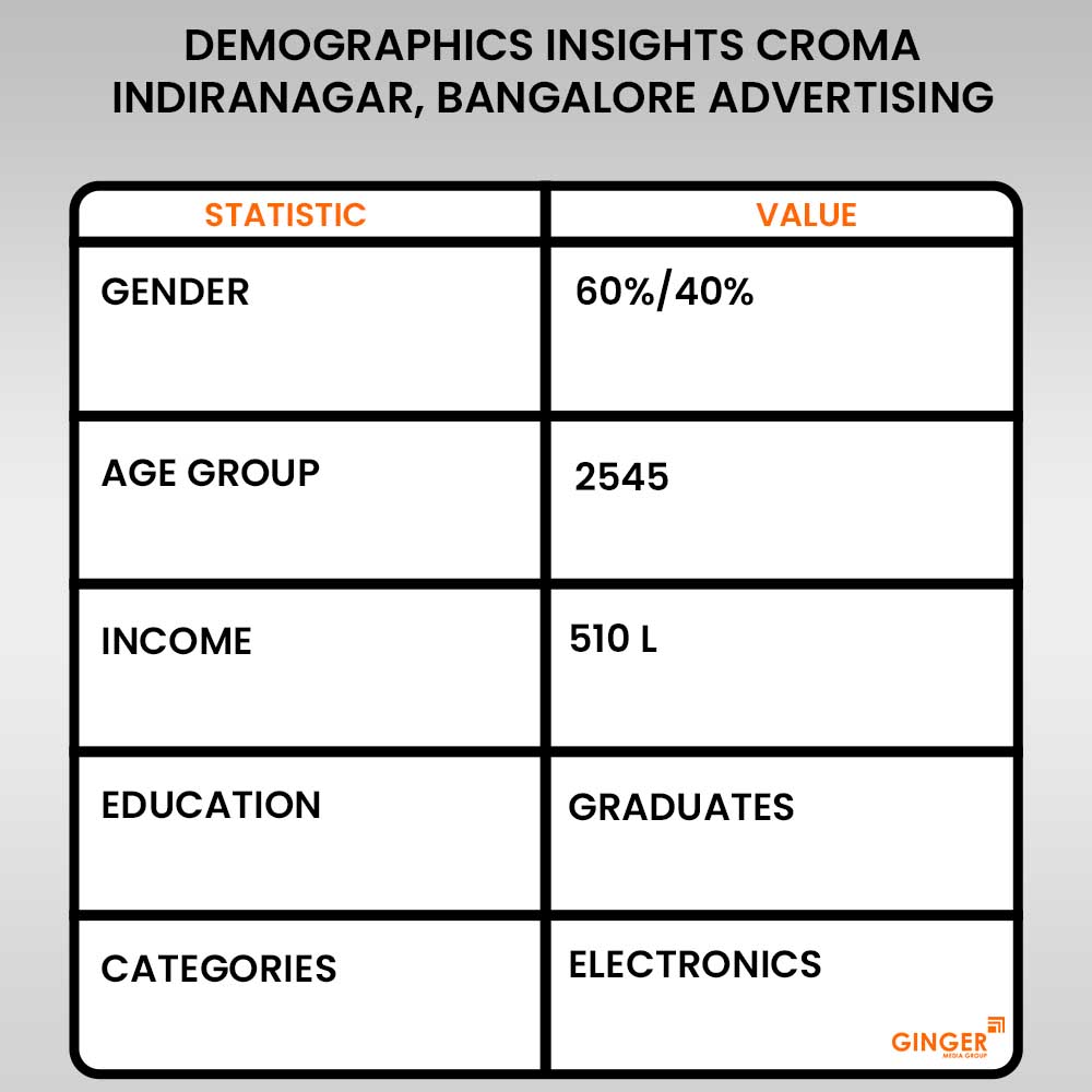 demographics insights croma advertising