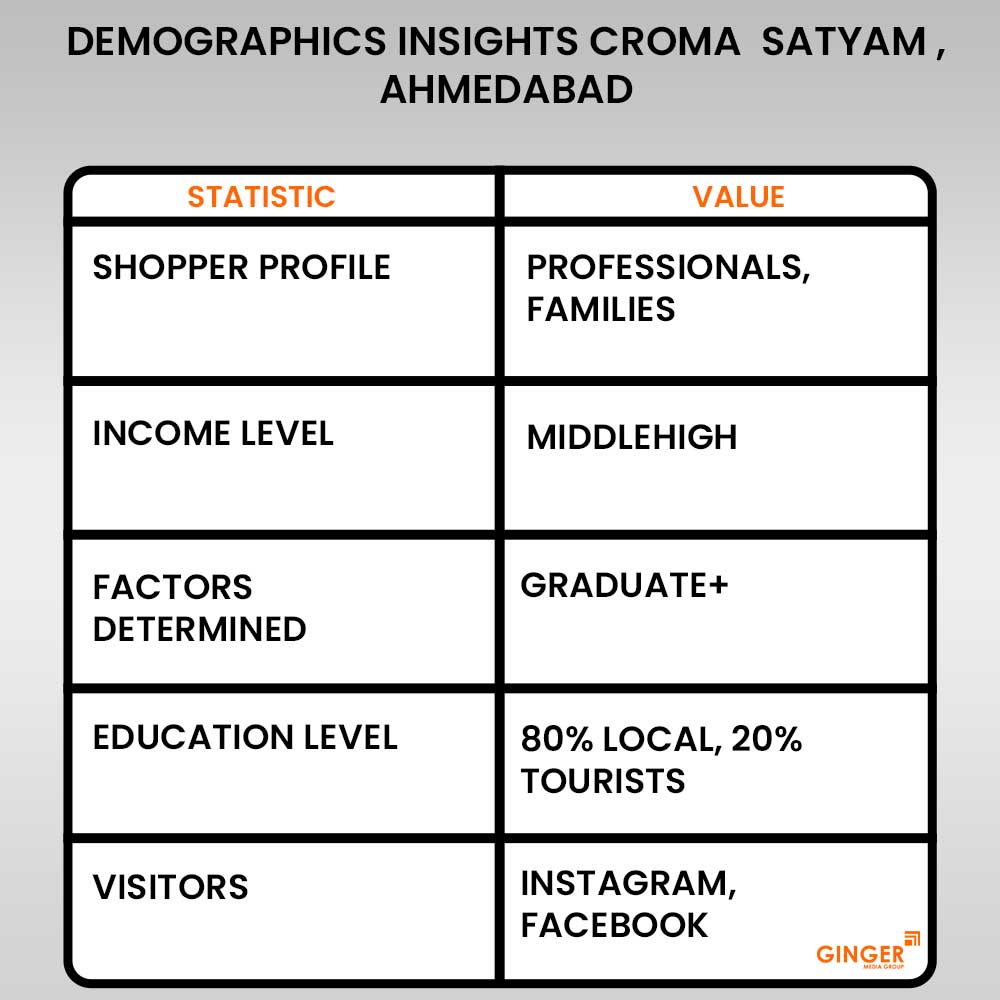 demographics-insights-croma-satyam-ahmedabad - Ginger Media Group demographics insights croma satyam ahmedabad