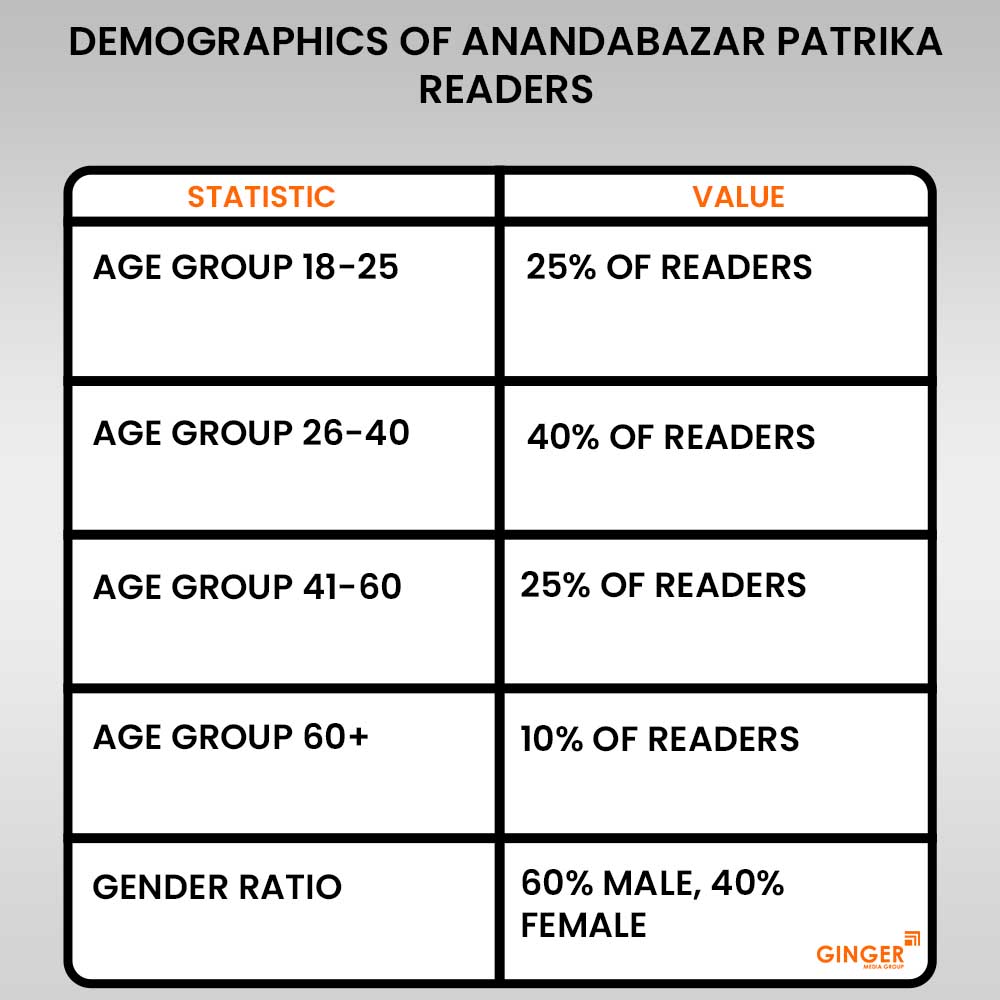 demographics of anandabazar patrika readers