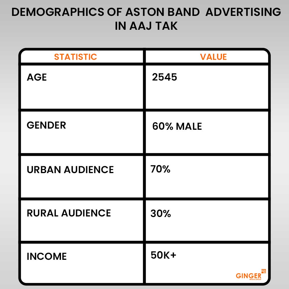 demographics of aston brand advertising in aaj tak