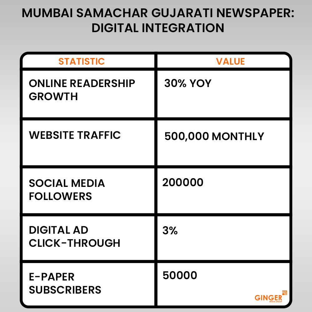digital-integration-mumbai-samachar-gujarati-newspaper-advertising - Ginger Media Group digital integration mumbai samachar gujarati newspaper advertising